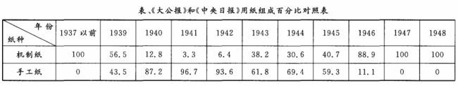 《大公報(bào)》和《中央日?qǐng)?bào)》用紙組成百分比對(duì)照表