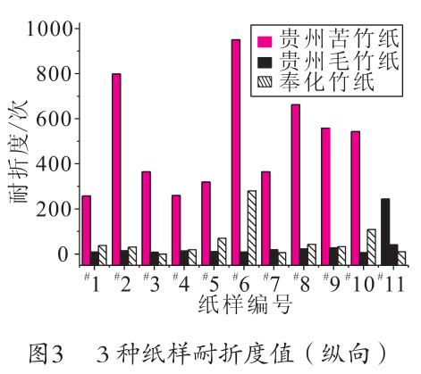 毛竹紙、苦竹紙、棠云紙耐折度值