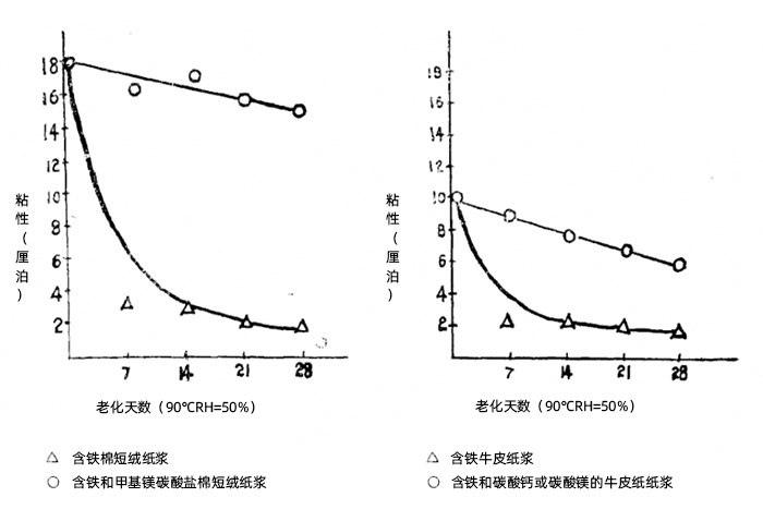 紙張老化實驗-微量金屬是紙張纖維素氧化的催化劑