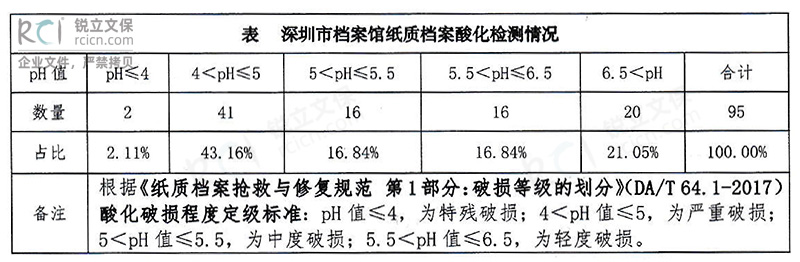 深圳市檔案館紙質(zhì)檔案酸化檢測(cè)情況