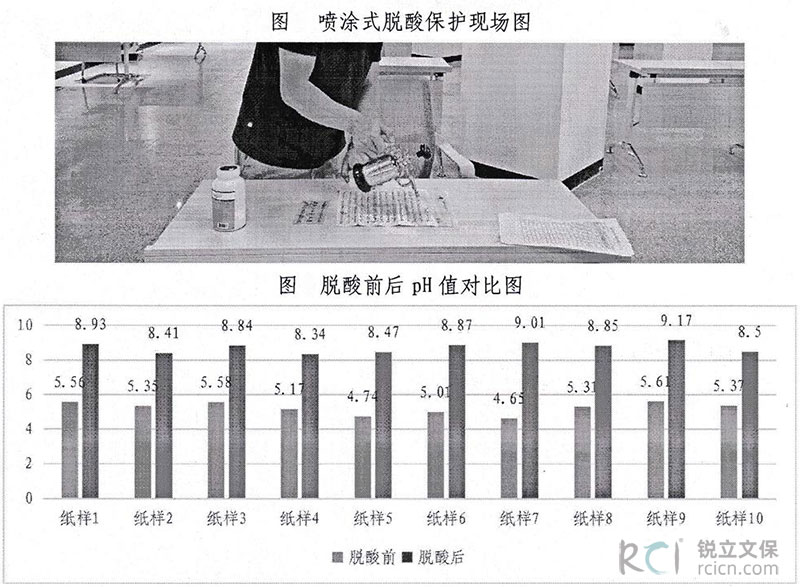 汕頭市檔案館館藏紙質(zhì)檔案脫酸前后檔案pH值對比